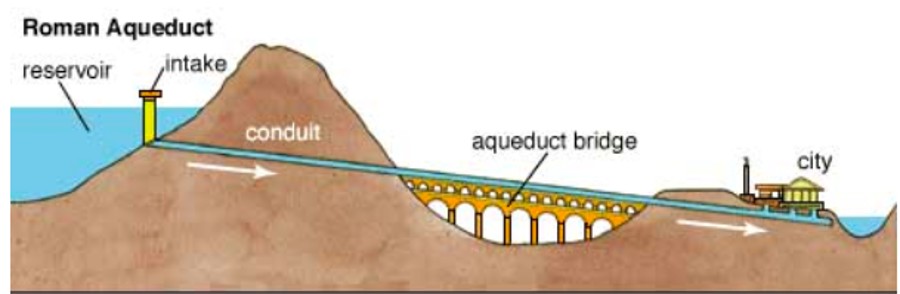 Римские акведуки схема